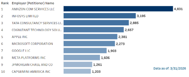 The top 10 companies hiring H-1B workers